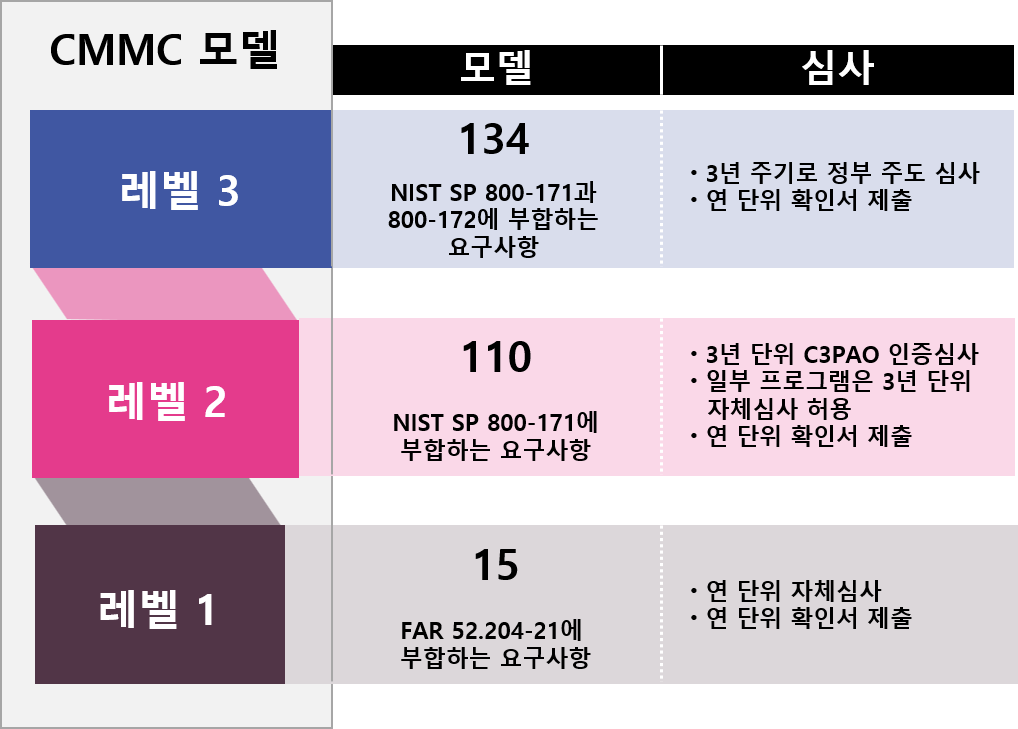 CMMI 모델