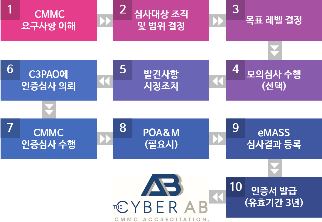 CMMC 심사 절차