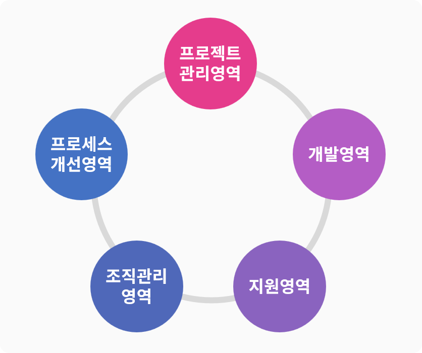 SP 품질인증 평가영역