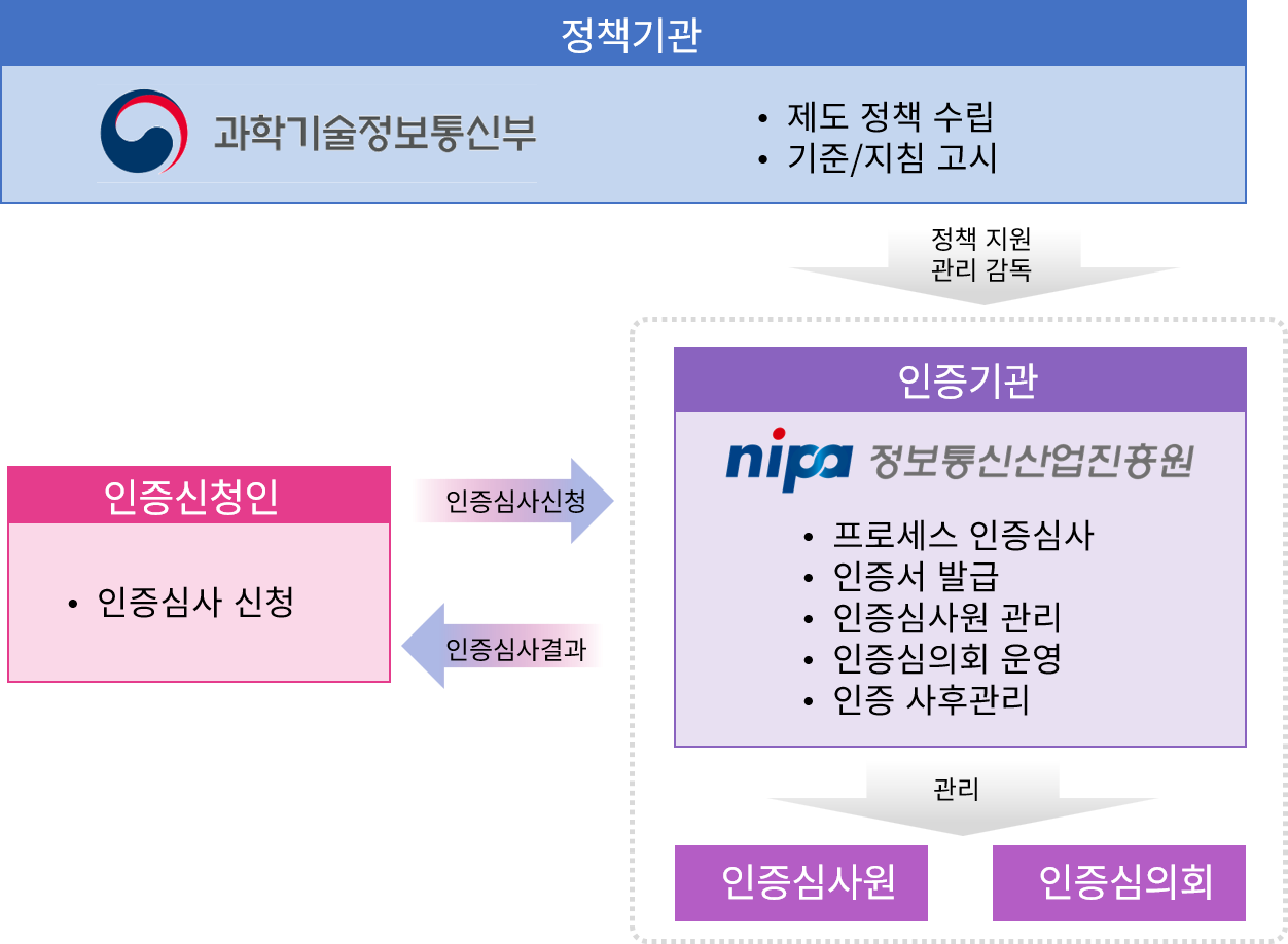 SP 품질인증 체계도